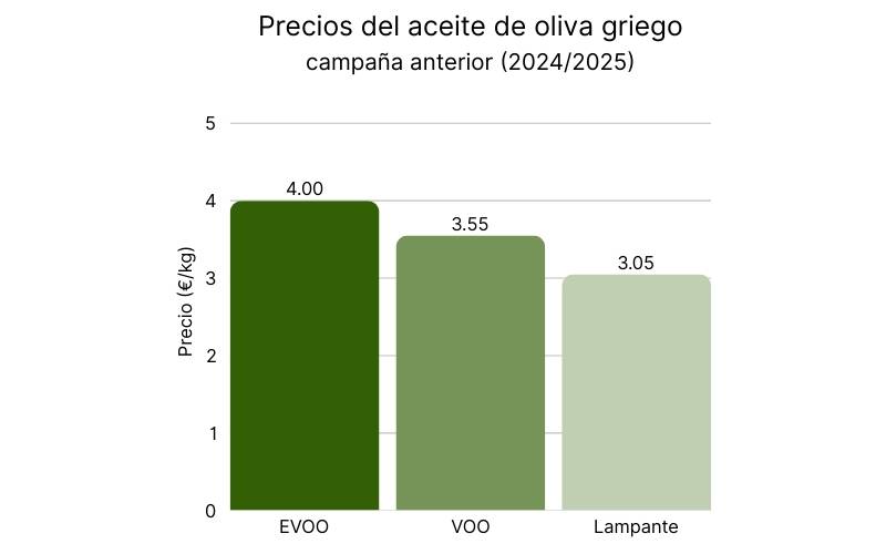 Precios del aceite de oliva griego - campaña anterior 20242025.jpg
